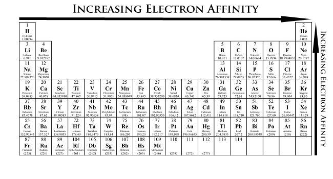 Figure 4. Periodic Table Showing Ionization Energy Trend Ionization energies decrease as atomic radii increase.