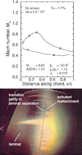 Fig. 12 Mach number distribution and liquid crystal picture of suction surface at ReÄ2.2Ã10 6 and TuÉ0.7 percent no screen Fig.