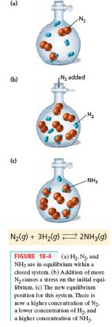Ammonia made in Haber process is continuously removed by condensation to