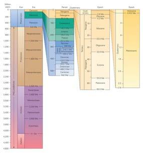 GEOL 100 (Planet Earth) #12 - Earth s Clock Geologic Time - Absolute Age Absolute Age = age of rock (or