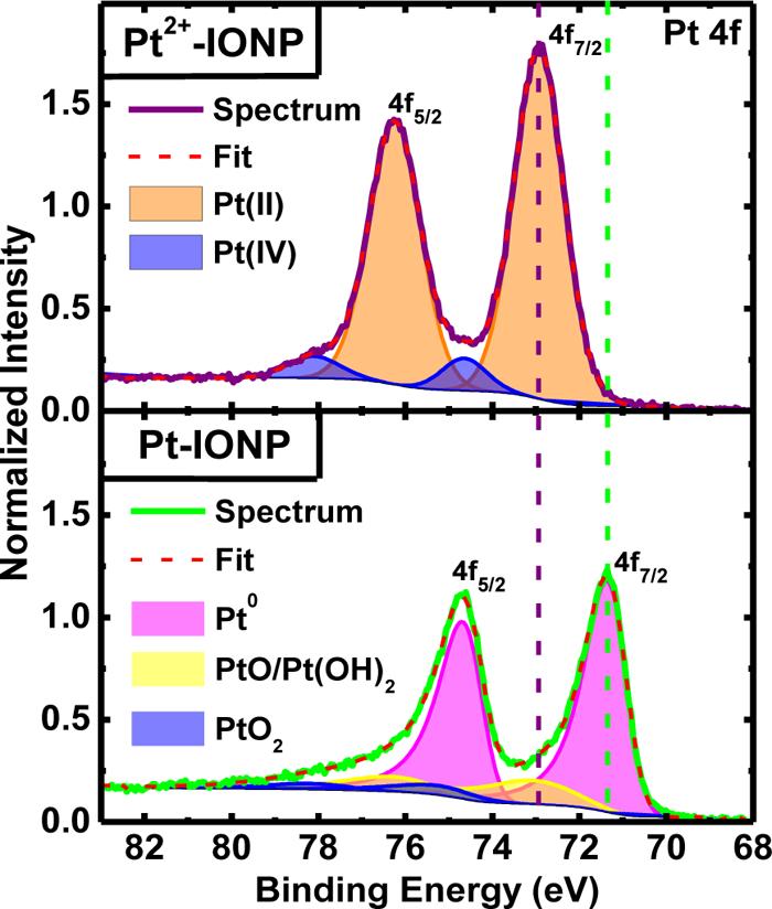 Figure 2. Fitted Pt 4f XP spectra for Pt2þ-IONP intermediate (top panel) and Pt-IONP ﬁnal product (bottom panel). Spectra intensities were normalized by corresponding Fe 2p3/2 peak maximum.