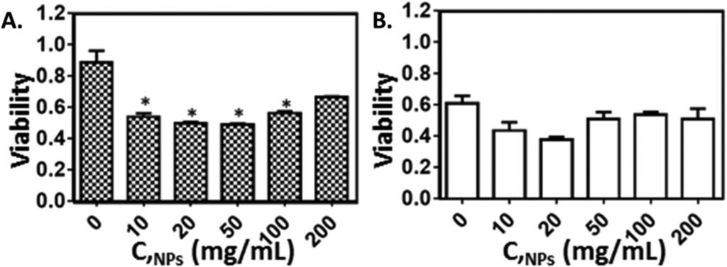 Fig. 4 In vitro toxicity assays were performed using Fe Si (COO ) 3 NPs to assess cytotoxicity.