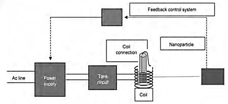 Figure 16: A typical RF induction heating setup 110 Suspensions of iron oxide nanoparticles (freeze dried after synthesis) were made in water (Optima Grade) at the concentration of 5 mg/ ml.