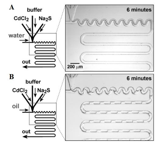 Figure 1.20: A) Picture showing the synthesis of CdS by continuous flow system leading to the accumulation of solid CdS on the walls of the channels after 6 minutes.