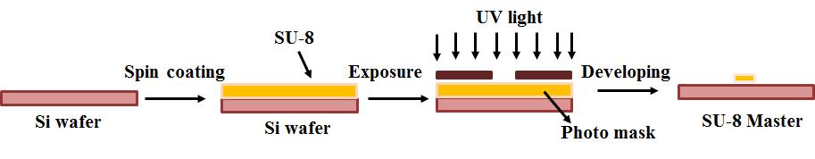 The first step is deposition of the photoresist in a uniform layer on the silicon wafer, next is UV exposure of the photoresist through a shadow mask followed by development and finally silanization.