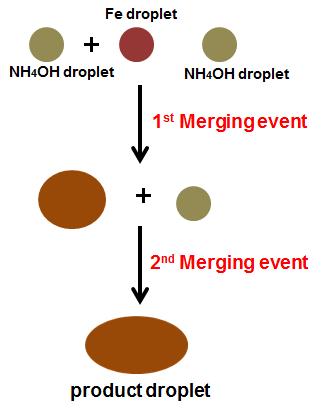 Merging between one iron solution droplet and two ammonia droplets can be achieved by making the ammonia infusion rate twice as high as the iron infusion rate.