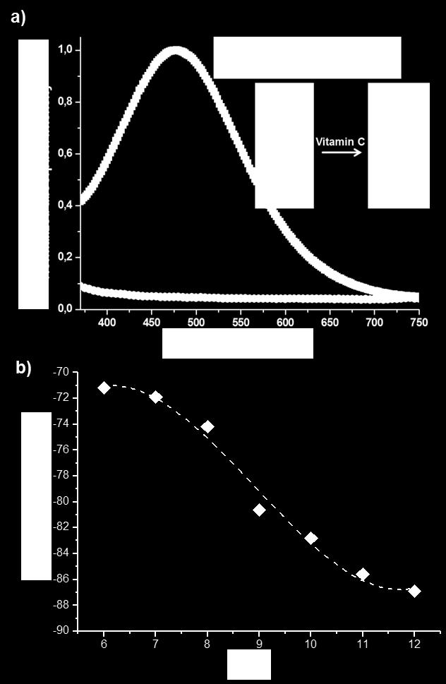 Results and Discussion Figure 73. a) Absorption spectrum of iron(iii) complexed with hydroxamic acid (red curve) and after addition of vitamin C (black curve).