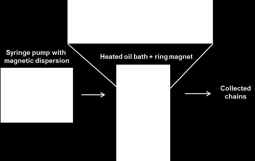 dispersion away from the magnet (in some cases, the flow is already strong enough and does not have to be increased).
