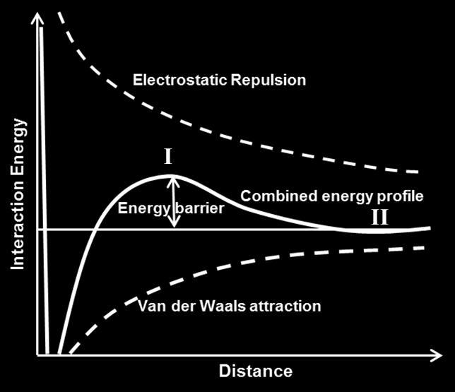 Theoretical Background dispersions. [24] The electrostatic stabilization is based on the coulomb repulsion of two equally charged surfaces.