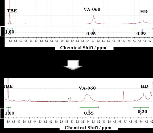 Results and Discussion The reaction of the hydroxyl-groups from VA-060 with the isocyanate was monitored via proton nuclear magnetic resonance ( 1 H-NMR) spectroscopy in order to proof the