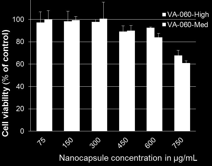 Thus, lower nanocapsule concentrations are suited for their use in biological systems. Figure 20. Cell viability assay of MnFe 2 O 4 loaded nanocapsules (VA-060-High and VA-060-Med) on HeLa cells.