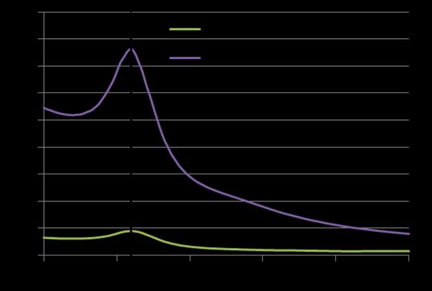 The UV-Vis spectrum of the gold nanoparticles shows the maximum absorption peak at around 520 nm, due to plasmon resonance of the gold.