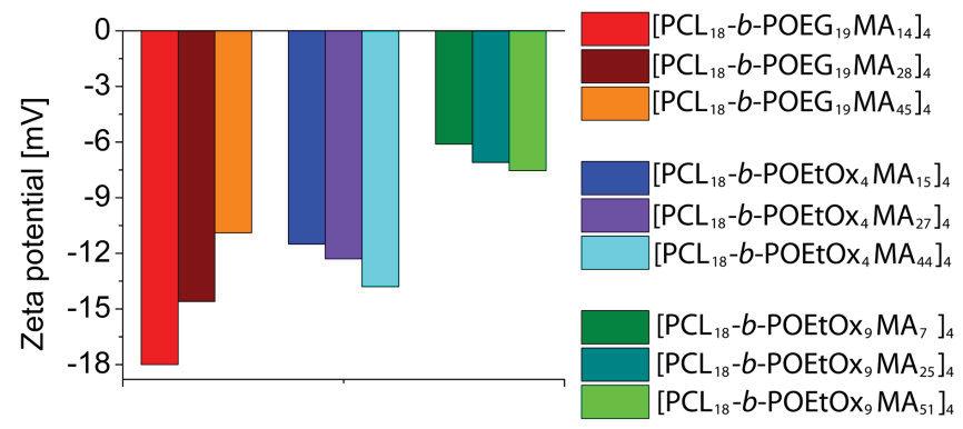 Zeta potentials of [PCL 18 -b-poeg 19 MA] 4, [PCL 18 -b-poetox 4 MA] 4 and [PCL 18 -b- POEtOx 9 MA] 4 polymers [PCL 18 -b-poetox 4 MA] 4 polymers zeta potential values around 12 mv and the [PCL 18