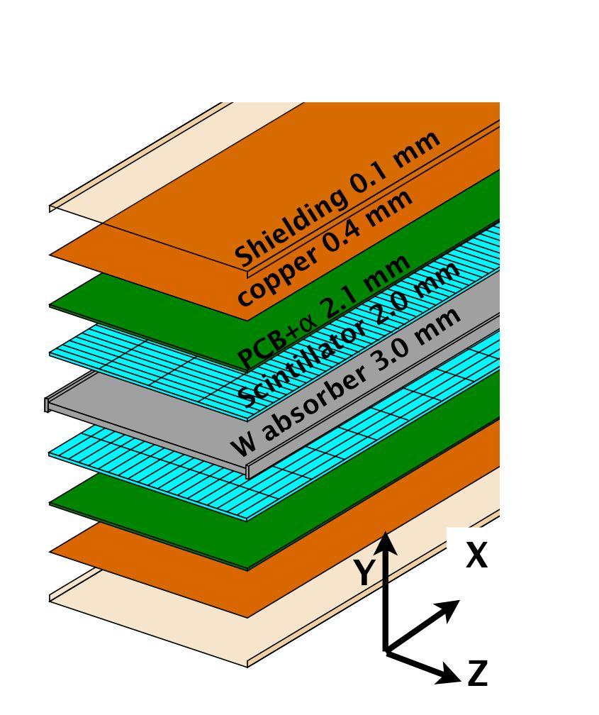 A pair of layers where the scintillator strips in each layer are as mutually orthogonal to the ones in the other layer constructs a detector unit called SLAB. Figure 3 shows a structure of SLAB.