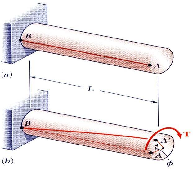 orsional Deformation of Circular Bars Consider a bar of circular cross-section twisted by couples at the ends. Because the bar is subjected to torsion only, it is said to be in pure torsion.