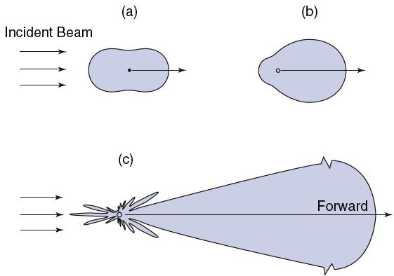 parameters, a result of diffraction. Rayleigh scattering scatters equal amount of energy forward and backward. (Fig.