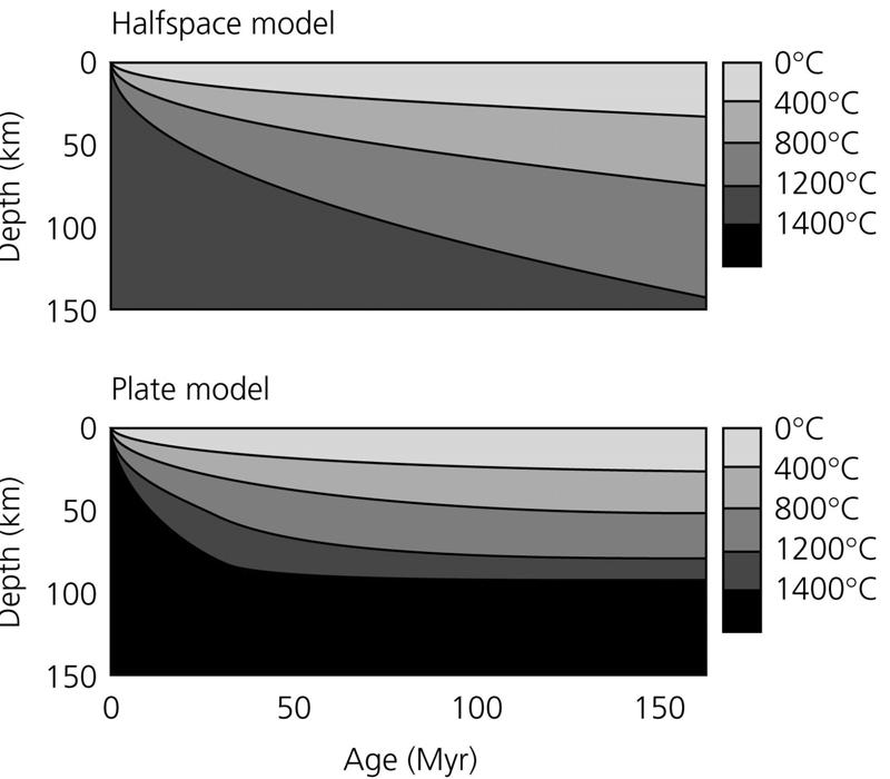 SIMPLE MODEL WORKS WELL, WITH INTERESTING MISFITS Depth flattens at ~70 Myr: use plate model in which lithosphere evolves toward finite thermal