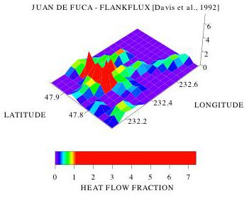 Heat flow exceeds conductive prediction (heat flow fraction > 1) near isolated