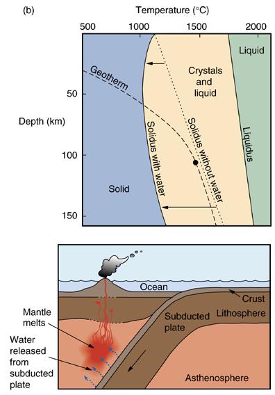 SUBDUCTION ZONE Cold oceanic plate subducts & heats up Volcanism: water lowers
