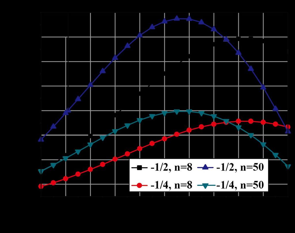 Figure 2. Calculated band gap values for diamond silicon with respect to the cutoff radius.