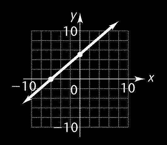 Thus, the slope = rise run = 4 =. Equation: y = mx + b y = x + ( 4) or y = x 4 7. The x intercept is. The y intercept is.