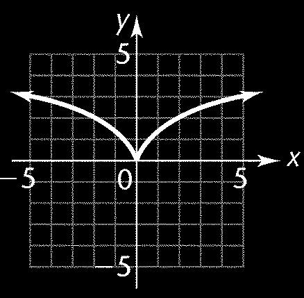 We reflect the portion of the graph in quadrant I through the origin, using the origin symmetry.. y = 0.6x 4. y = 0.6( x) 4. y = 0.6x 4. y = 0.6( x) 4. y = 0.6x 4. y = 0.6x + 4. y = 0.6x + 4. 0 4..9.