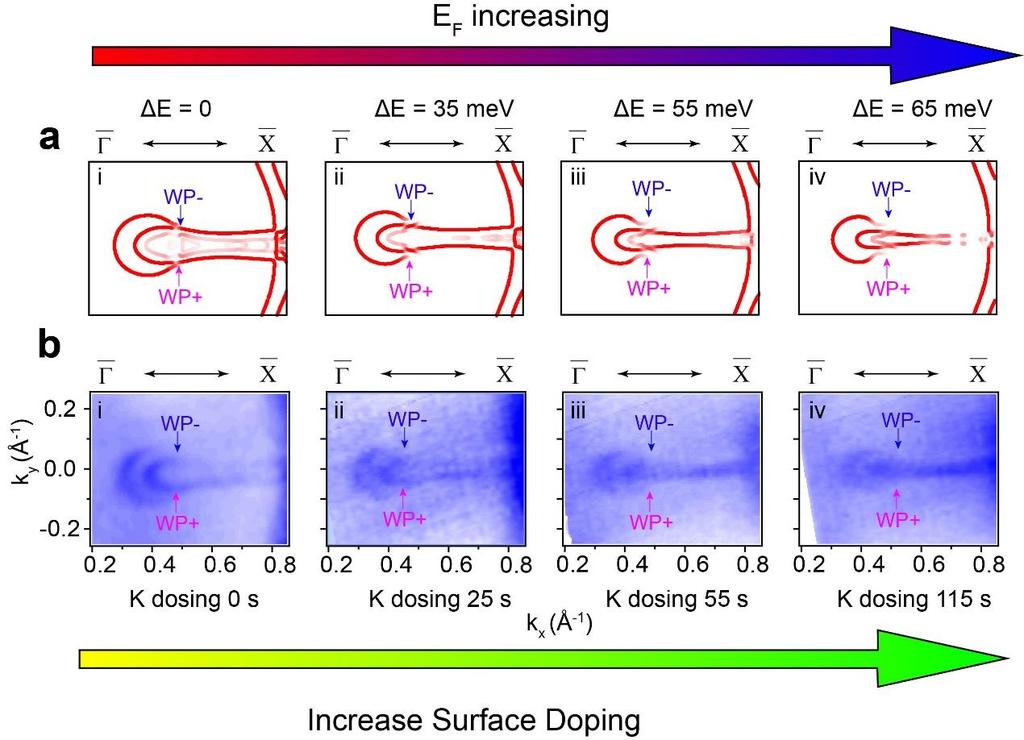 SUPPLEMENTARY INFORMATION In order to study the evolution of different Fermi surface pieces with E F position and the Fermi-arc nature, we have carried out surface doping measurements (by in-situ