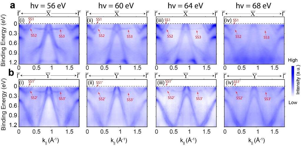 SUPPLEMENTARY INFORMATION Figure S3. Photon energy dependent measurements on the dispersions along the high symmetry ΓΓ - XX - ΓΓ (a) and ΓΓ - YY - ΓΓ (b) directions.