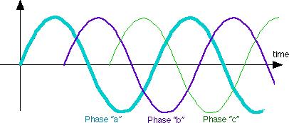 Figure 1: Balanced 3-Phase Variables in Time Domain In terms of phasors, we write the same balanced set as follows. Note that the phasors are in rms, as will be assumed throughout this course.