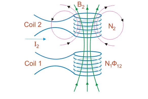 Along with its self inductance it has to face mutual induction due to rate of change of current i 2 in the second coil. Same case happens in the second coil also.
