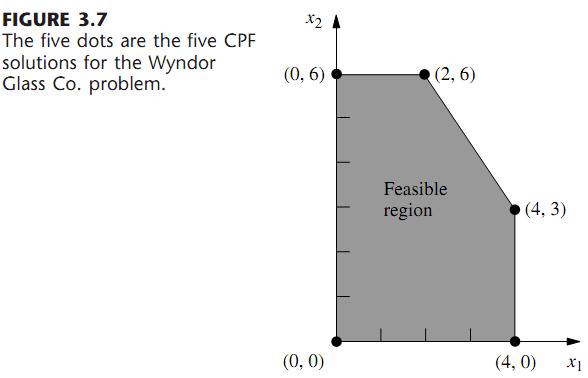A corner-point feasible (CPF) solution is a solution that lies at a corner of the feasible region.