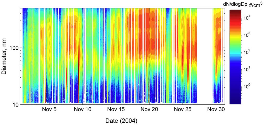 Figure 4. Time series of submicron aerosol size distribution collected with a TSI SMPS during the November 2004 at MCOH.