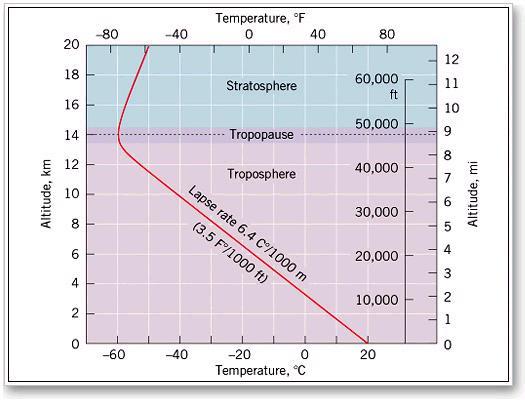 Temperature Structure of the Lower Atmosphere The troposphere is the lower most atmospheric layer temperature