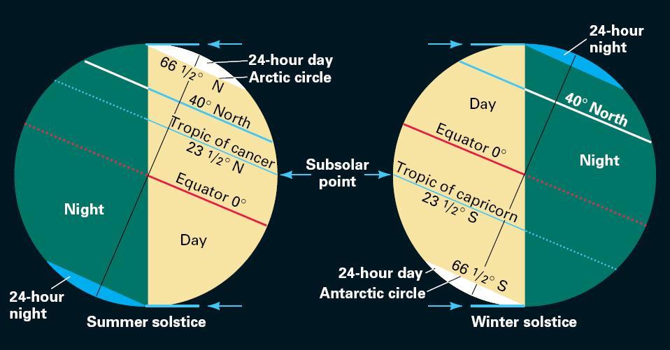 Earth s Revolution around the Sun Solstice ( sun stands still ) On June 22, the subsolar