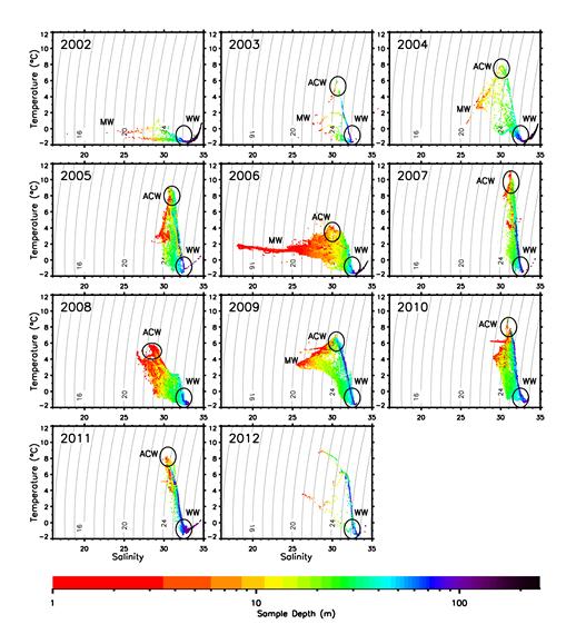 Figure 2. Temperature-salinity plots of each year s CTD data. Representative water masses are Pacific Water (PW), Winter Water (WW), and sea ice Melt Water (MW).