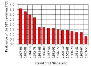 3 area (5 S 5 N, 150 W 90 W), which is used by the Japan Meteorological Agency (JMA) as an index for El Niño monitoring, was +3.0 C above the latest 30-year average.