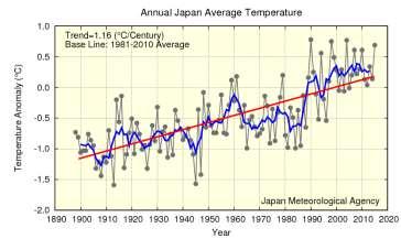 (Chapter 2 Climate Change) 2.1.2 Surface temperature over Japan Long-term changes in the surface temperature over Japan are analyzed using observational records dating back to 1898. Table 2.