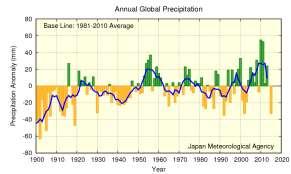 (Chapter 2 Climate Change) 2.2 Changes in precipitation 14 The annual anomaly of global precipitation (for land areas only) in 2015 was 33 mm.
