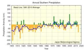 2.1 Global precipitation over land Annual precipitation (for land areas only) in 2015 was 33 mm below the 1981 2010 average (Figure 2.2-1), and the figure has fluctuated periodically since 1901.