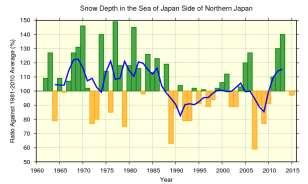 (Chapter 2 Climate Change) Figure 2.2-3 Annual maximum snow depth ratio from 1962 to 2015 on the Sea of Japan side for northern Japan (top left), eastern Japan (top right) and western Japan (bottom).