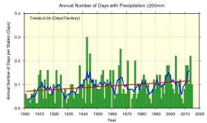 2-5) have increased from 1901 to 2015 and that the annual number of days with precipitation of 1.0 mm (Figure 2.