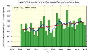 (Chapter 2 Climate Change) The annual number of events with precipitation of 50 mm per hour is extremely likely to have increased (statistically