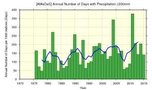 precipitation of 400 mm is extremely likely to have increased (statistically significant at a confidence level of 95%).