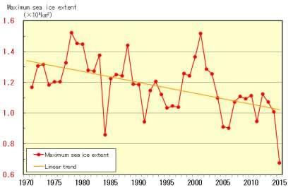 (Chapter 2 Climate Change) minimum up to 2015 was 0.090 10 6 km 2 per year and the annual minimum was 4.48 10 6 km 2, which was the forth-lowest since 1979.