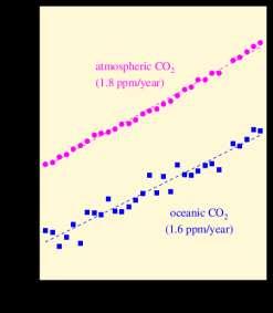 (Chapter 3 Atmospheric and Marine Environment Monitoring) (3) Oceanic carbon dioxide Figure 3.