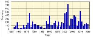 3-3). Although the number of days on which Kosa is observed and the annual total number of stations reporting the occurrence of the phenomenon show increasing trends in the period from 1967 to 2015,