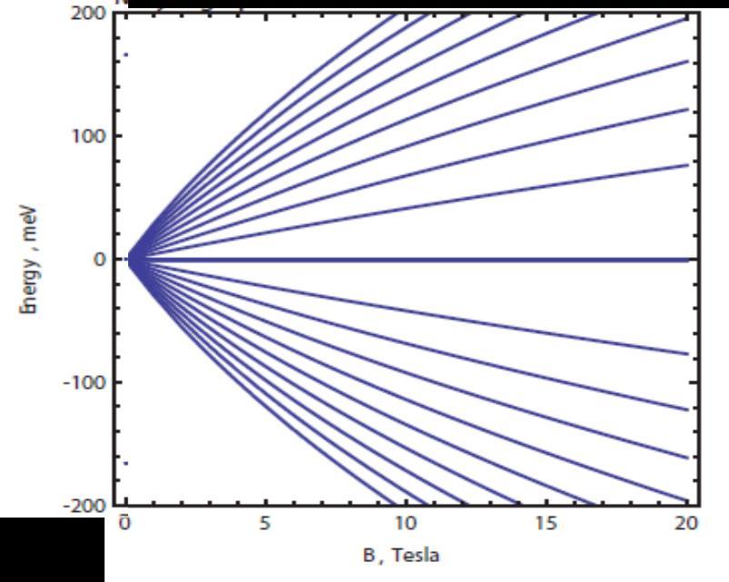 Quantum Hall Ferromagnetic Phase Transition in Bilayer Graphene Bilayer Landau level spectrum: SU(4) and SU(8) Each