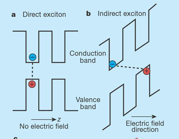 Excitons Excitons in