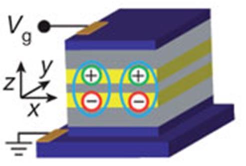 Direct and indirect excitons