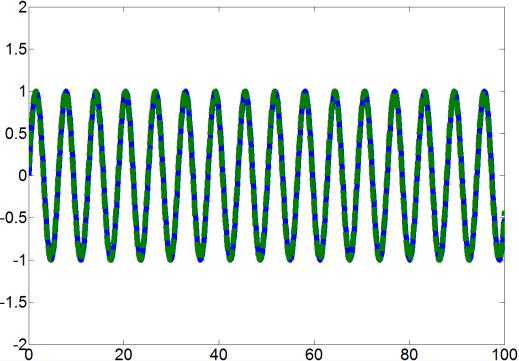 Frequency Response for MIMO